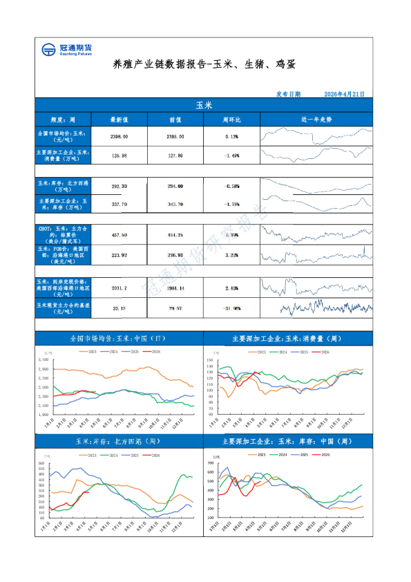 养殖产业链数据报告-玉米、生猪、鸡蛋
