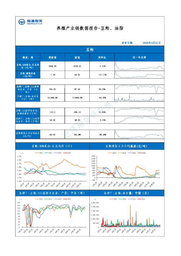 养殖产业链数据报告-豆粕、油脂
