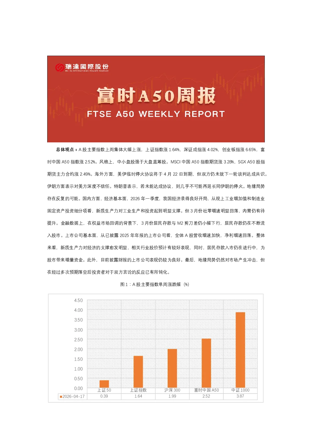 A50期货周报