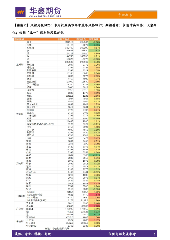 【鑫期汇】风控周报：本周权益类市场中蓝筹风格回归；期指普涨；长债冲高回落；大宗分化；临近“五一”假期的风控建议