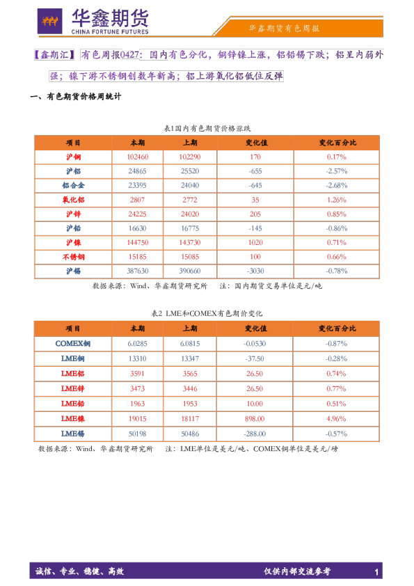 【鑫期汇】有色周报：国内有色分化，铜锌镍上涨，铝铅锡下跌；铝呈内弱外强；镍下游不锈钢创数年新高；铝上游氧化铝低位反弹