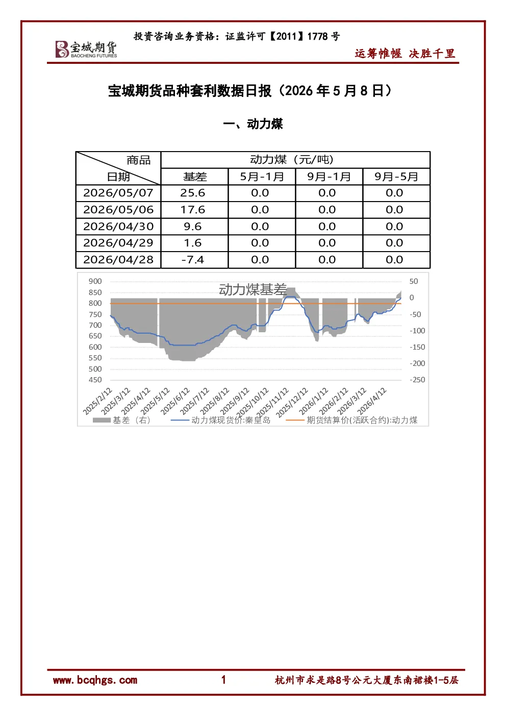 品种套利数据日报