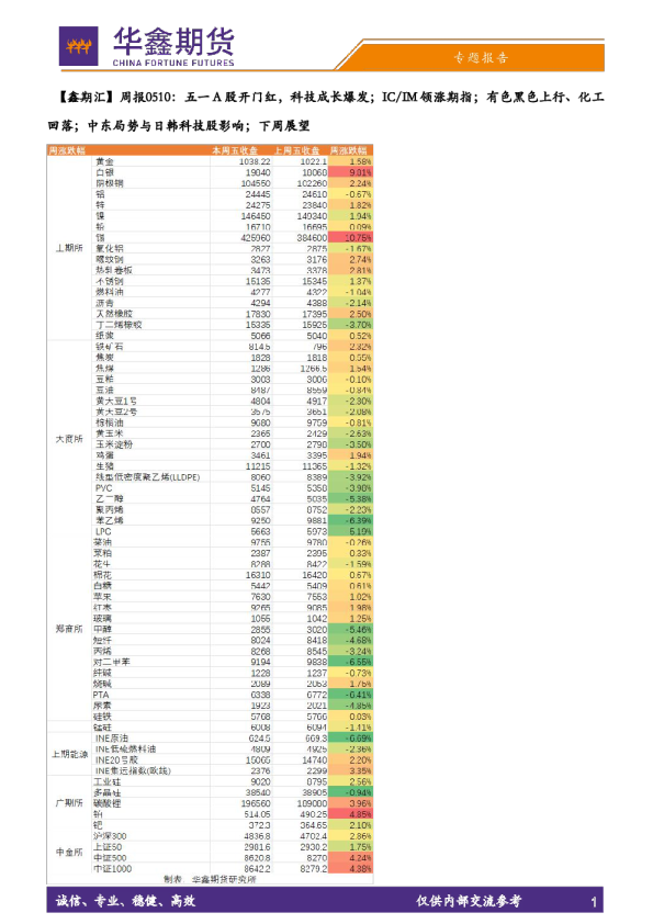 【鑫期汇】周报：五一A股开门红，科技成长爆发；IC/IM领涨期指；有色黑色上行、化工回落；中东局势与日韩科技股影响；下周展望