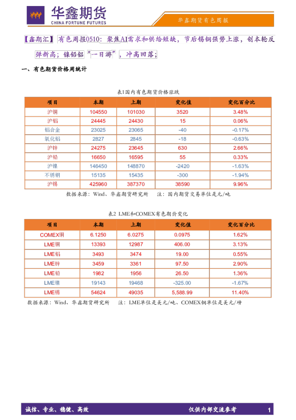 【鑫期汇】有色周报：聚焦AI需求和供给短缺，节后锡铜强势上涨，创本轮反弹新高；镍铅铝“一日游”，冲高回落；