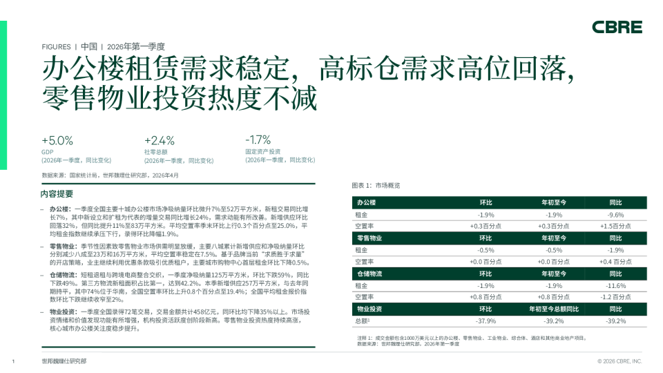 办公楼租赁需求稳定，高标仓需求高位回落，零售物业投资热度不减
