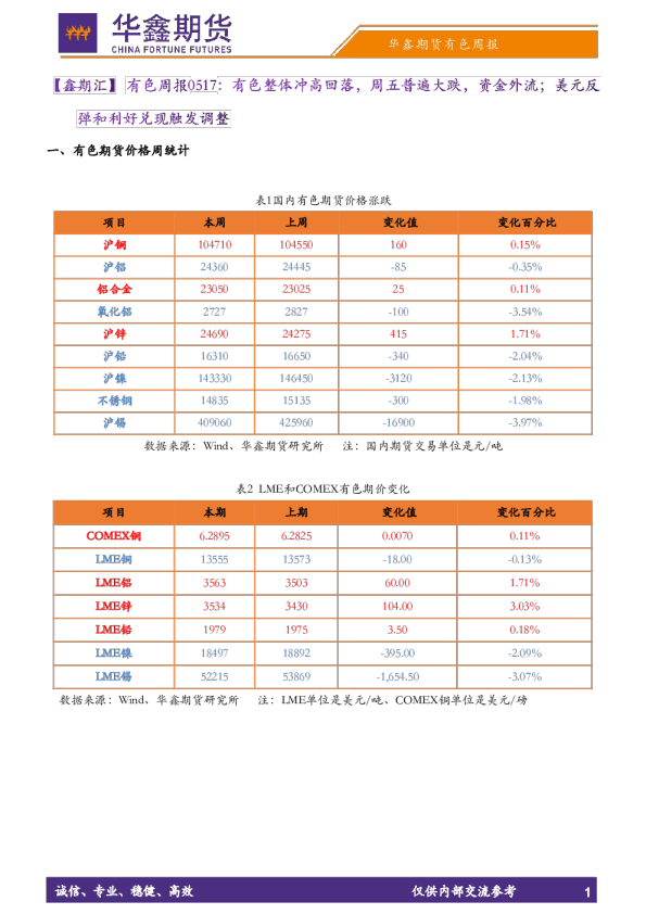 【鑫期汇】有色周报：有色整体冲高回落，周五普遍大跌，资金外流；美元反弹和利好兑现触发调整