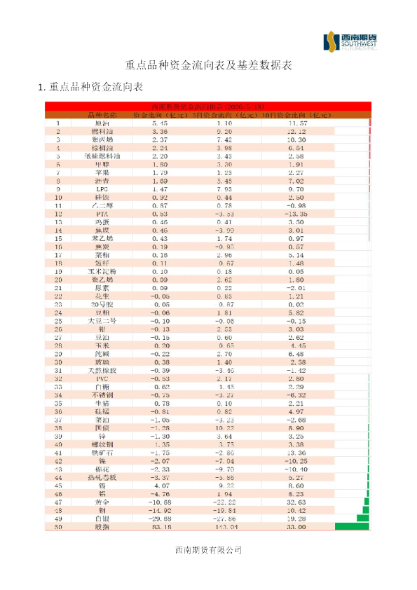 重点品种资金流向表及基差数据表