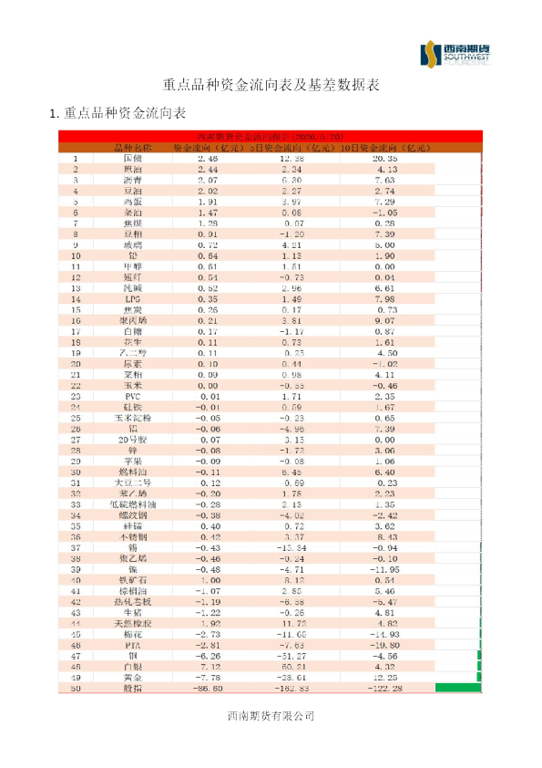 重点品种资金流向表及基差数据表
