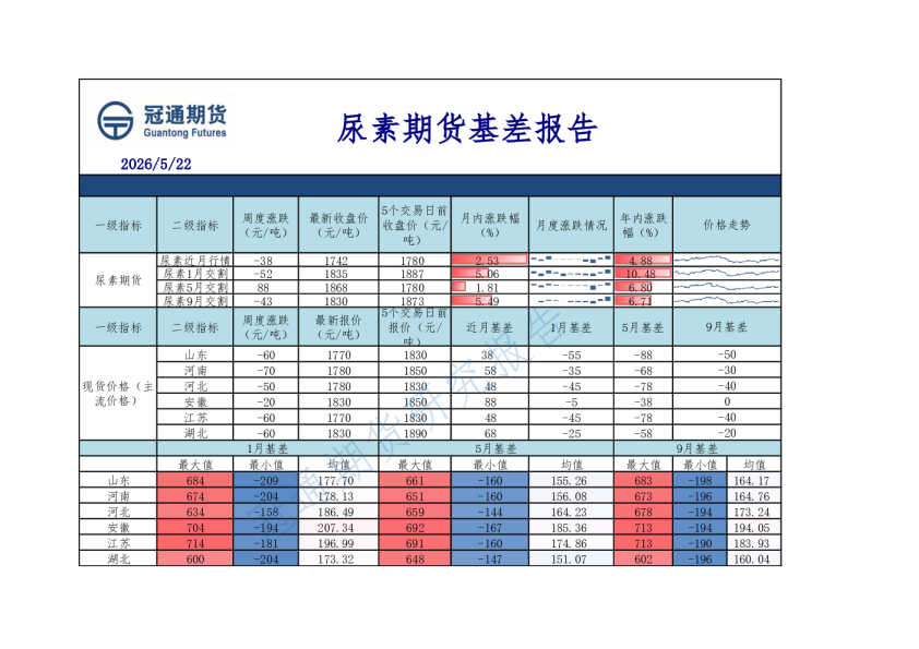 尿素期货基差报告