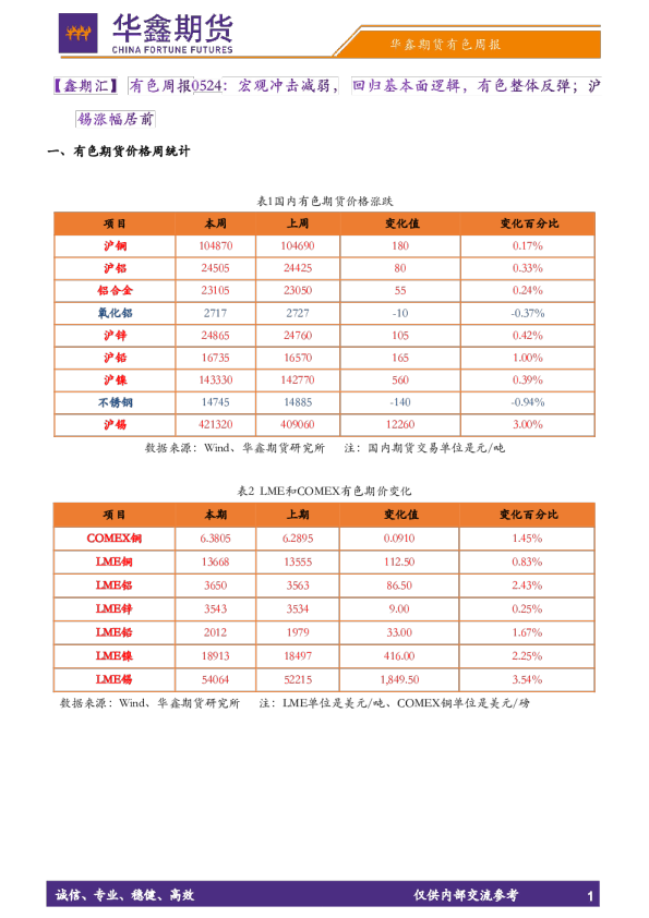 【鑫期汇】有色周报：宏观冲击减弱，回归基本面逻辑，有色整体反弹；沪锡涨幅居前