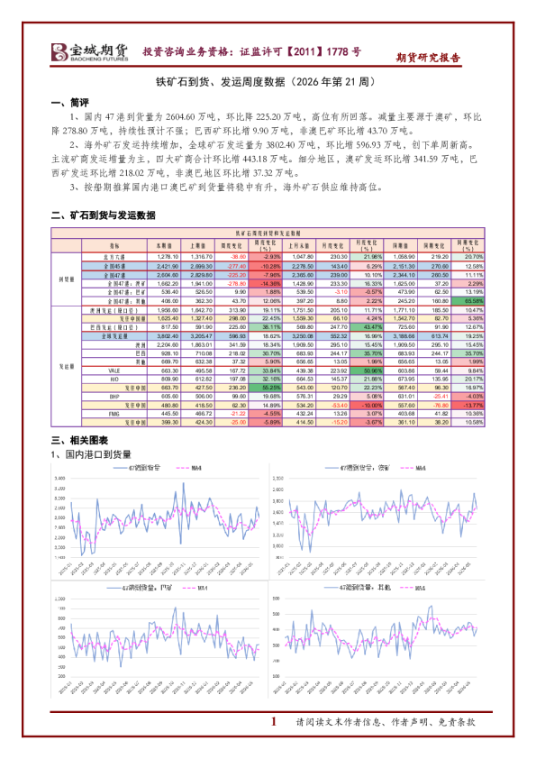 铁矿石到货、发运周度数据（2026年第21周）