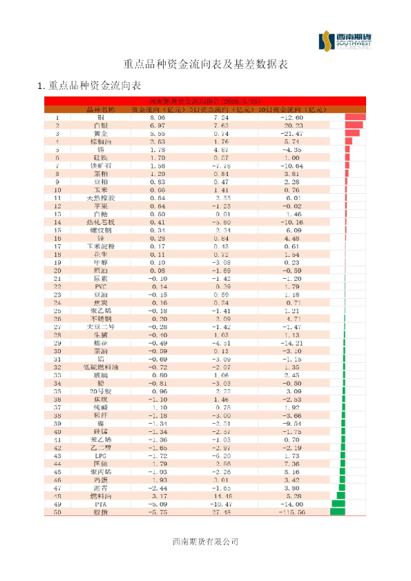 重点品种资金流向表及基差数据表