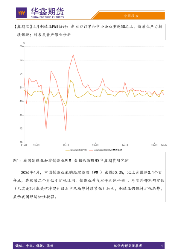 【鑫期汇】4月制造业PMI快评：新出口订单和中小企业重返50之上，新质生产力持续领跑；对各类资产影响分析