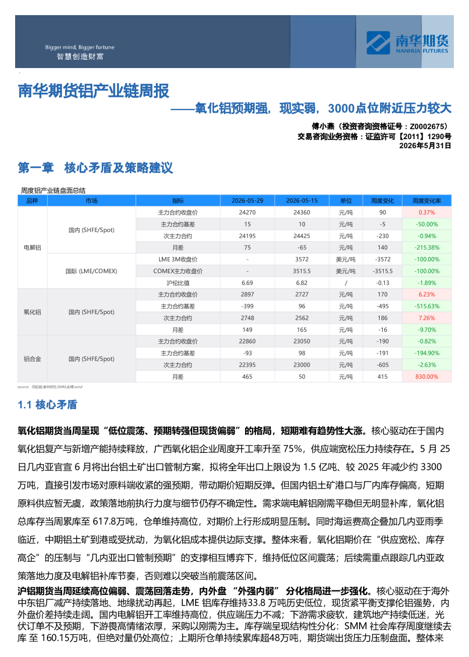 南华铝产业链周报：氧化铝预期强，现实弱，3000点位附近压力较大20260531