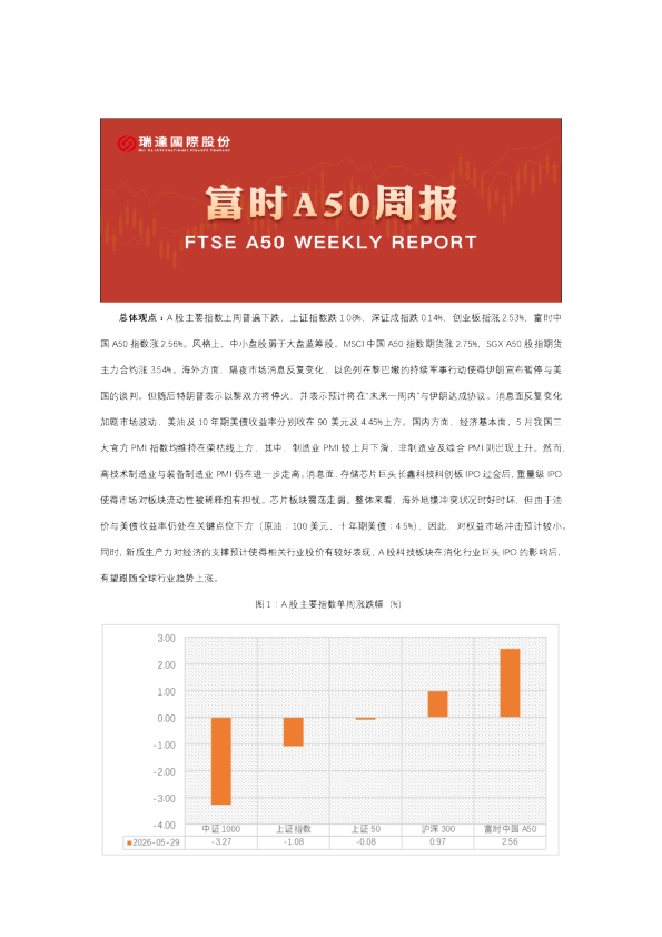 A50期货周报