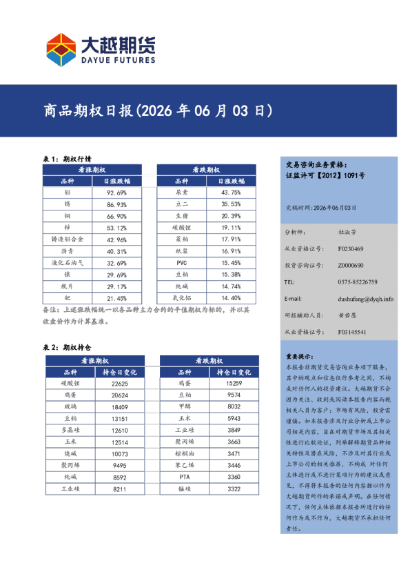 商品期权日报