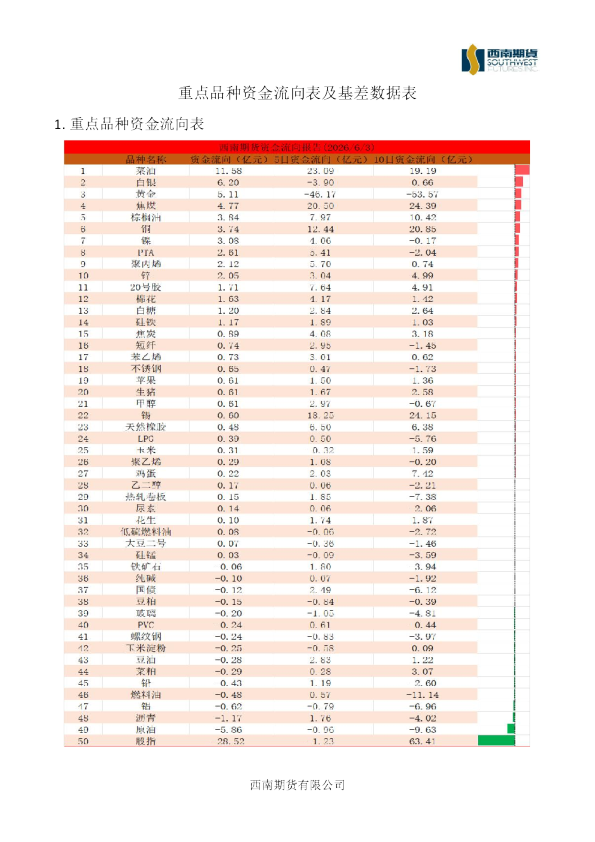 重点品种资金流向表及基差数据表