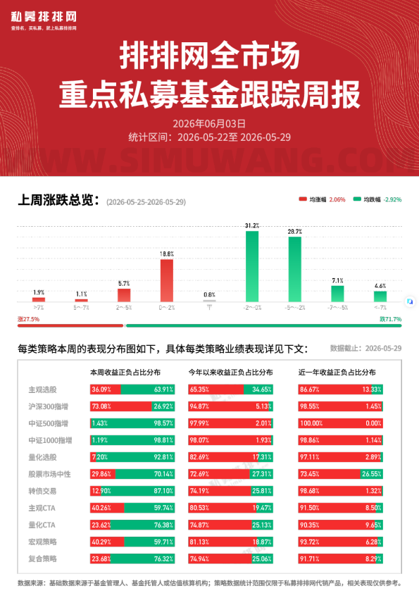 排排网全市场重点私募基金跟踪周报
