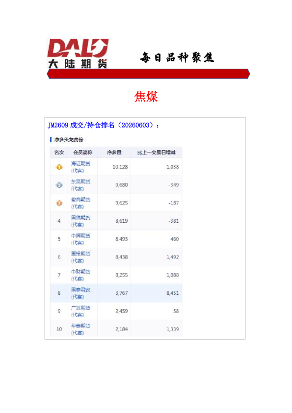 焦煤JM2609成交/持仓排名及行情研判