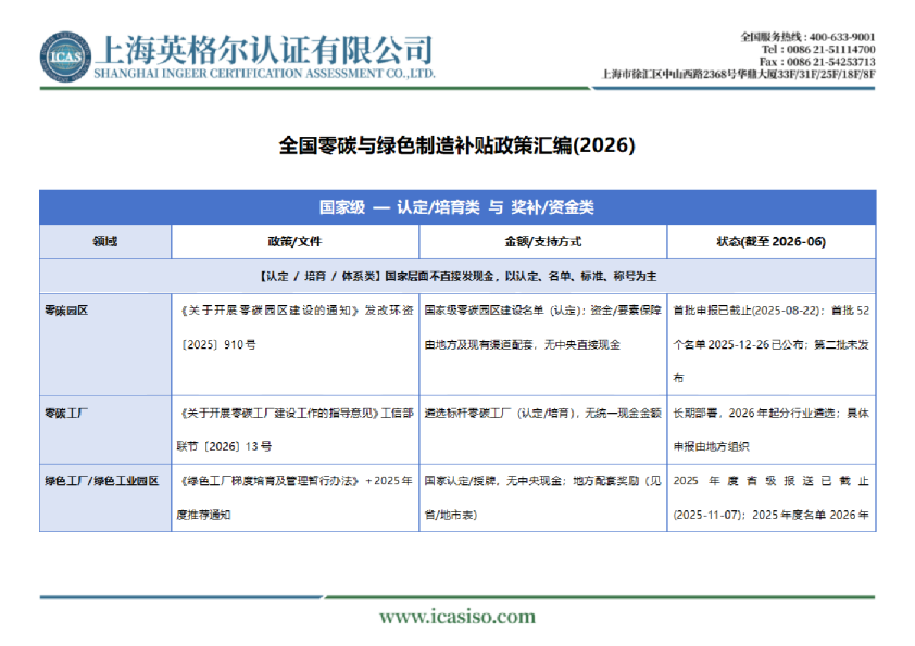 全国零碳与绿色制造补贴政策汇编(2026)