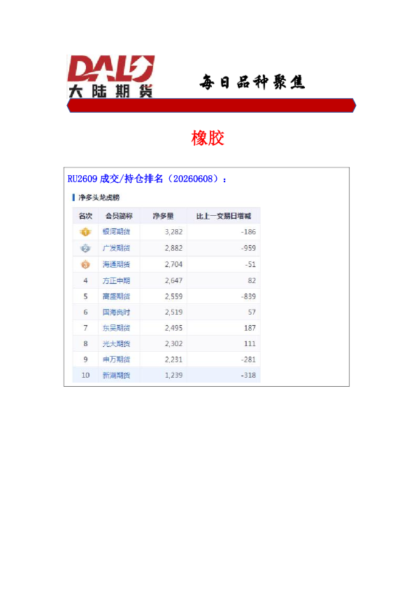 橡胶 RU2609 成交/持仓排名（20260608）