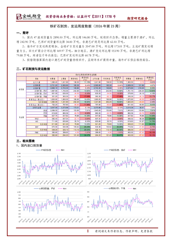 铁矿石到货、发运周度数据（2026年第23周）