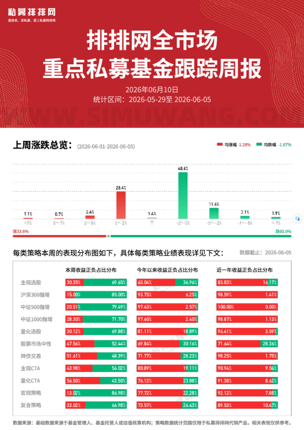 排排网全市场重点私募基金跟踪周报