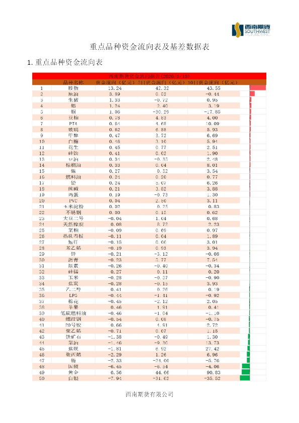 重点品种资金流向表及基差数据表