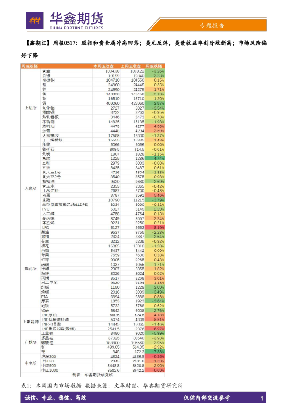 鑫期汇周报0517：股指和贵金属冲高回落；美元反弹，美债收益率创阶段新高；市场风险偏好下降