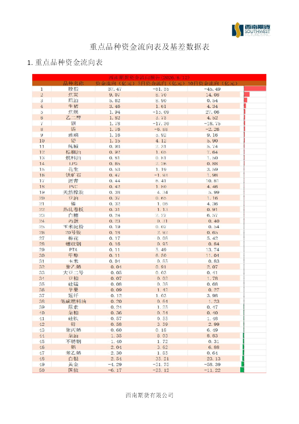 重点品种资金流向表及基差数据表