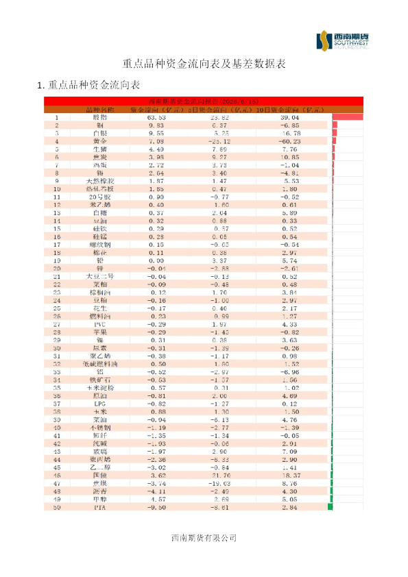 重点品种资金流向表及基差数据表