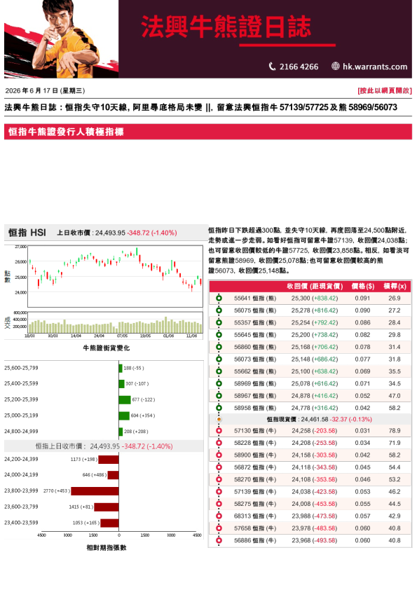 法兴牛熊证日志