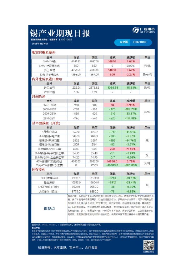 锡产业期现日报