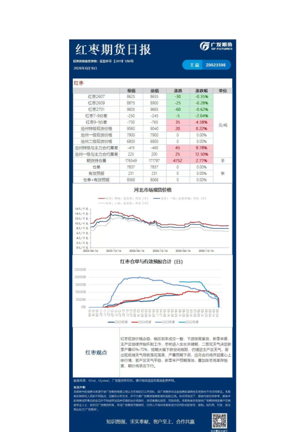 红枣期货日报
