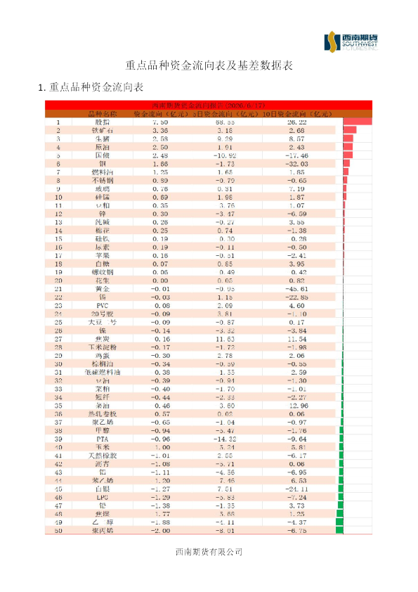 重点品种资金流向表及基差数据表