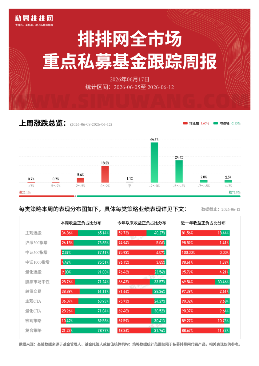 重点私募基金跟踪周报