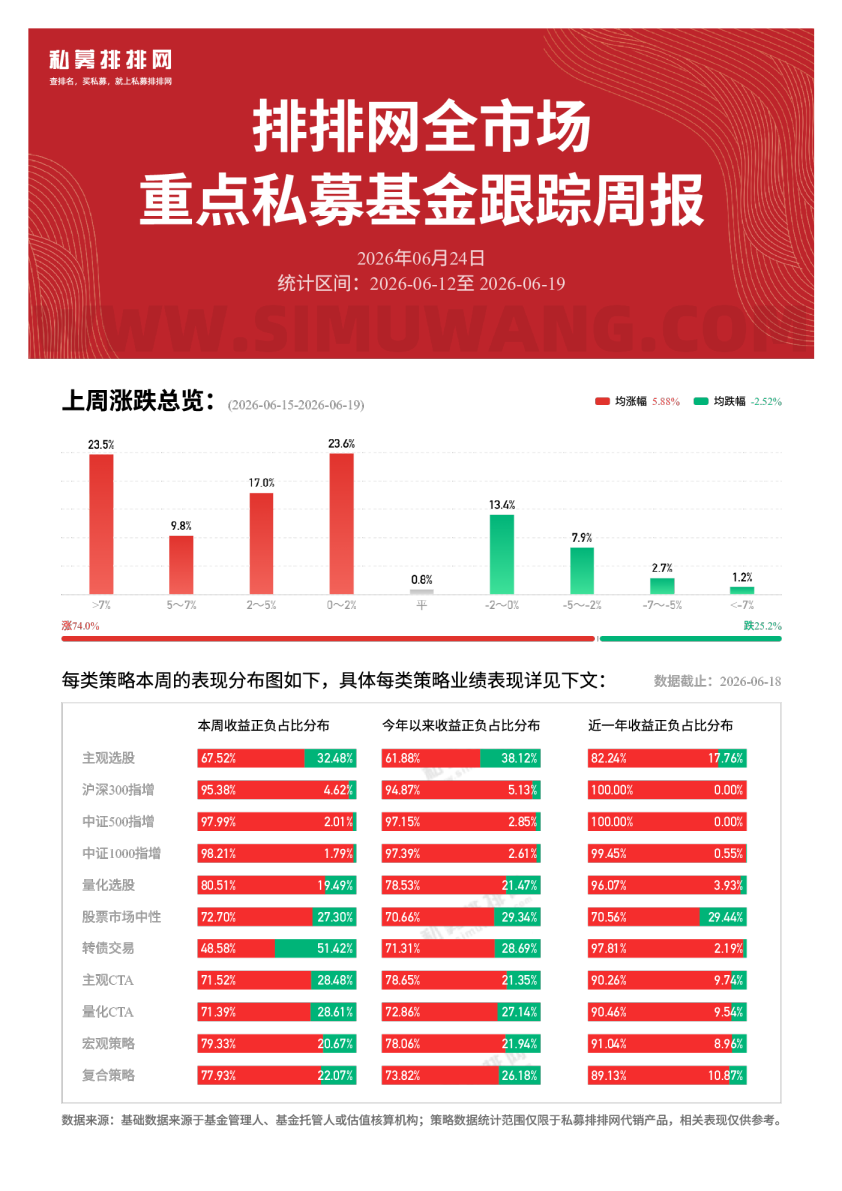 排排网全市场重点私募基金跟踪周报