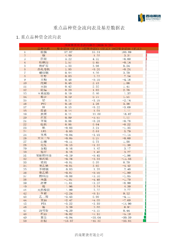 重点品种资金流向表及基差数据表