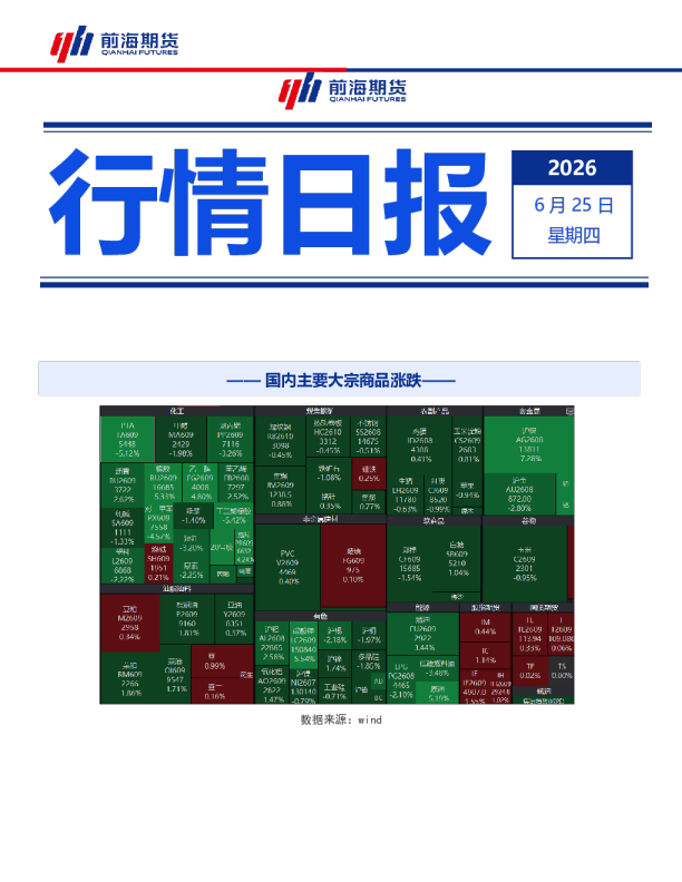 国内主要大宗商品涨跌及基差率行情日报