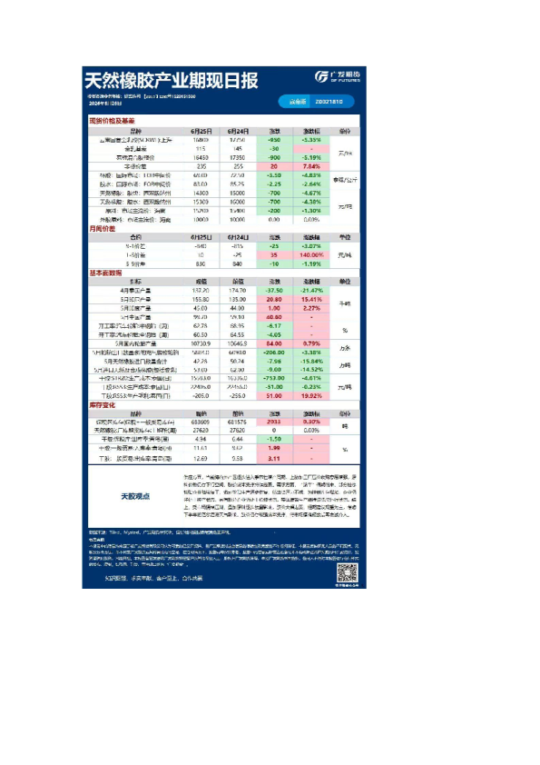 产业期现日报汇总