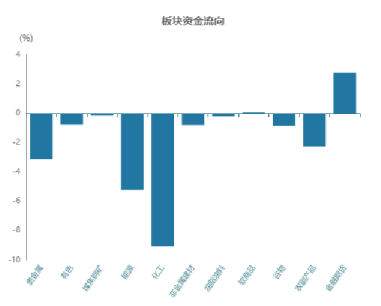 板块资金流向