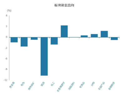 板块资金流向
