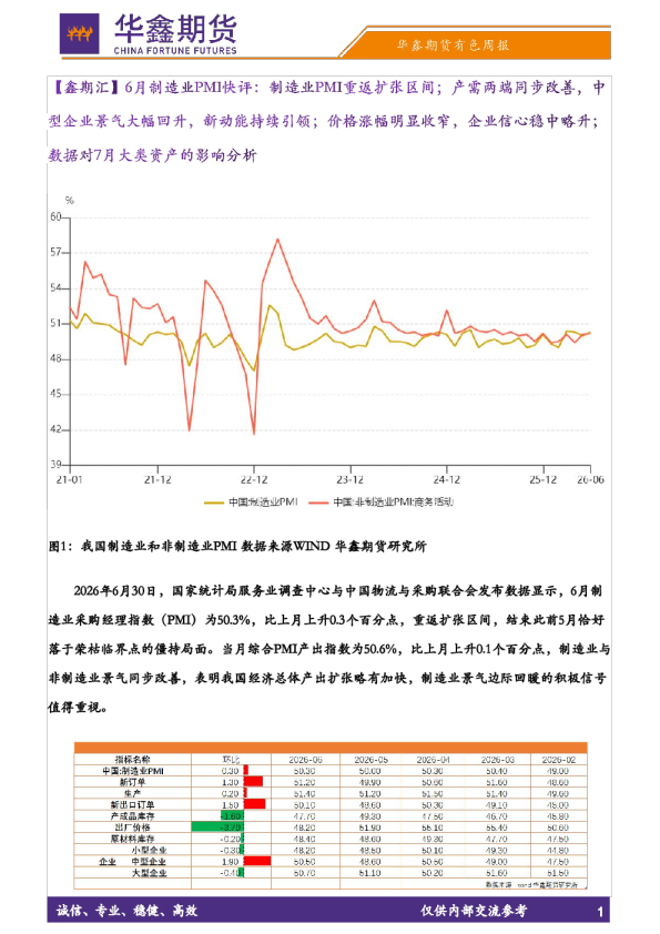 【鑫期汇】6月制造业PMI快评：制造业PMI重返扩张区间；产需两端同步改善，中型企业景气大幅回升，新动能持续引领；价格涨幅明显收窄，企业信心稳中略升；数据对7月大类资产的影响分析