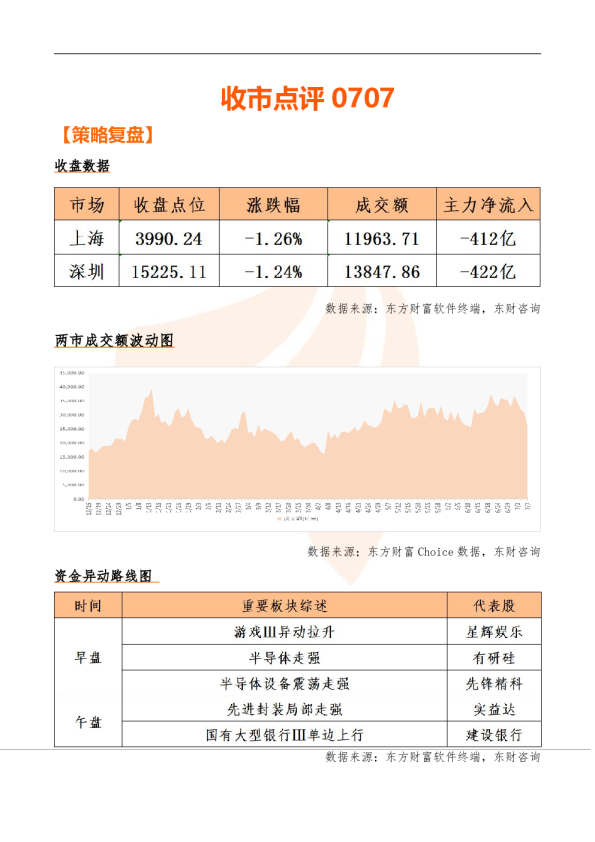 收市点评20260707
