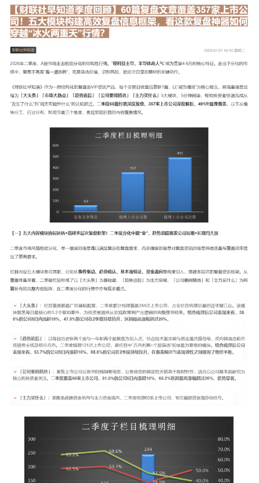 财联社早知道季度回顾60篇复盘文章覆盖357家上市公司五大模块构建高效复盘信息框架看这款复盘神器如何穿越冰火两重天行情20260708
