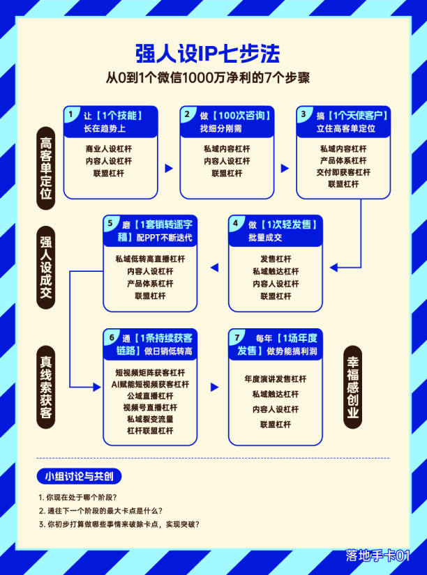 强人设IP七步法：从0到1个微信1000万净利的7个步骤