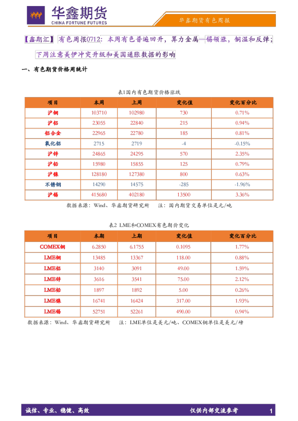 【鑫期汇】有色周报：本周有色普遍回升，算力金属—锡领涨，铜温和反弹；下周注意美伊冲突升级和美国通胀数据的影响