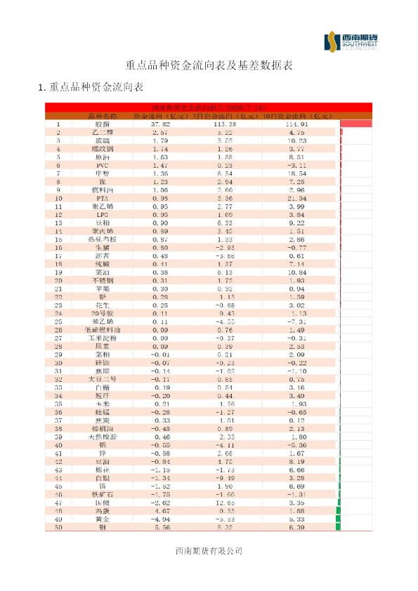 重点品种资金流向表及基差数据表