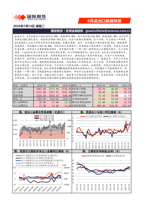 6月进出口数据快报