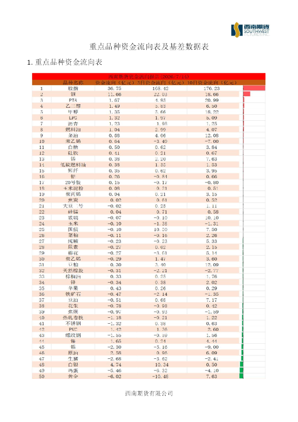 重点品种资金流向表及基差数据表